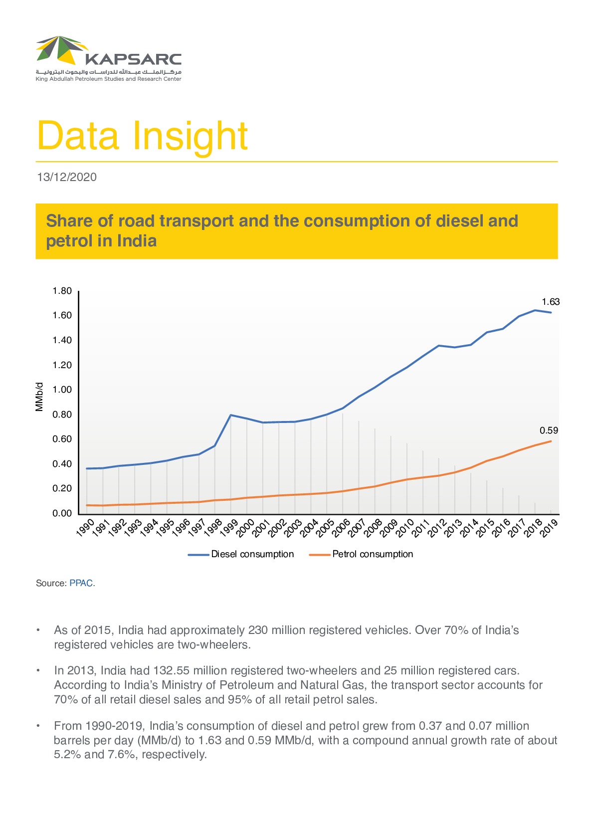 Share of Road Transport and the Consumption of Diesel and Petrol in India (1)