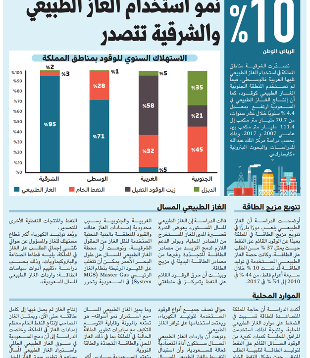 Natural gas consumption growth 10% in the Kingdom: Eastern  Province Ranks Number one (2)