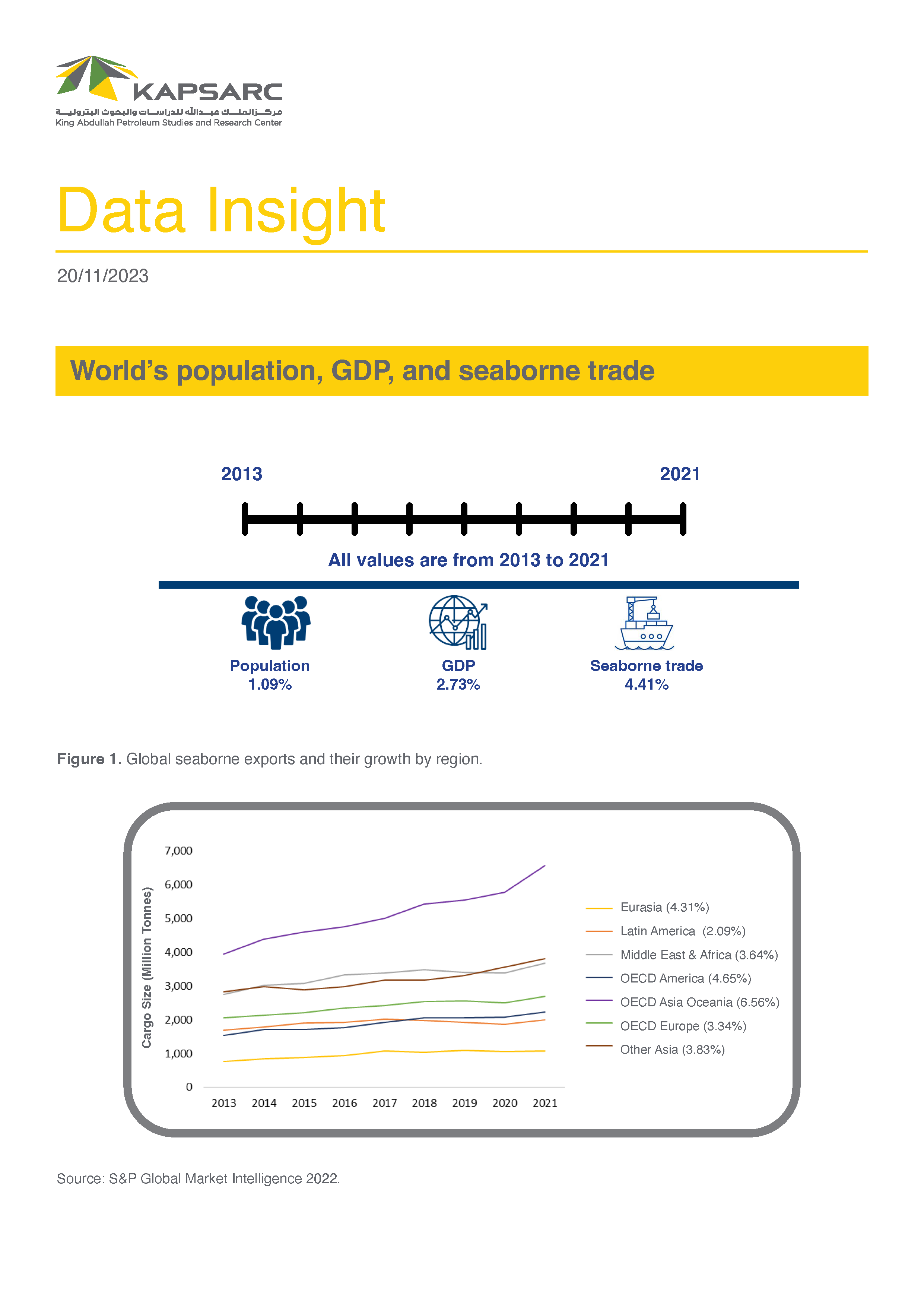 World’s Population, GDP, and Seaborne Trade (1)