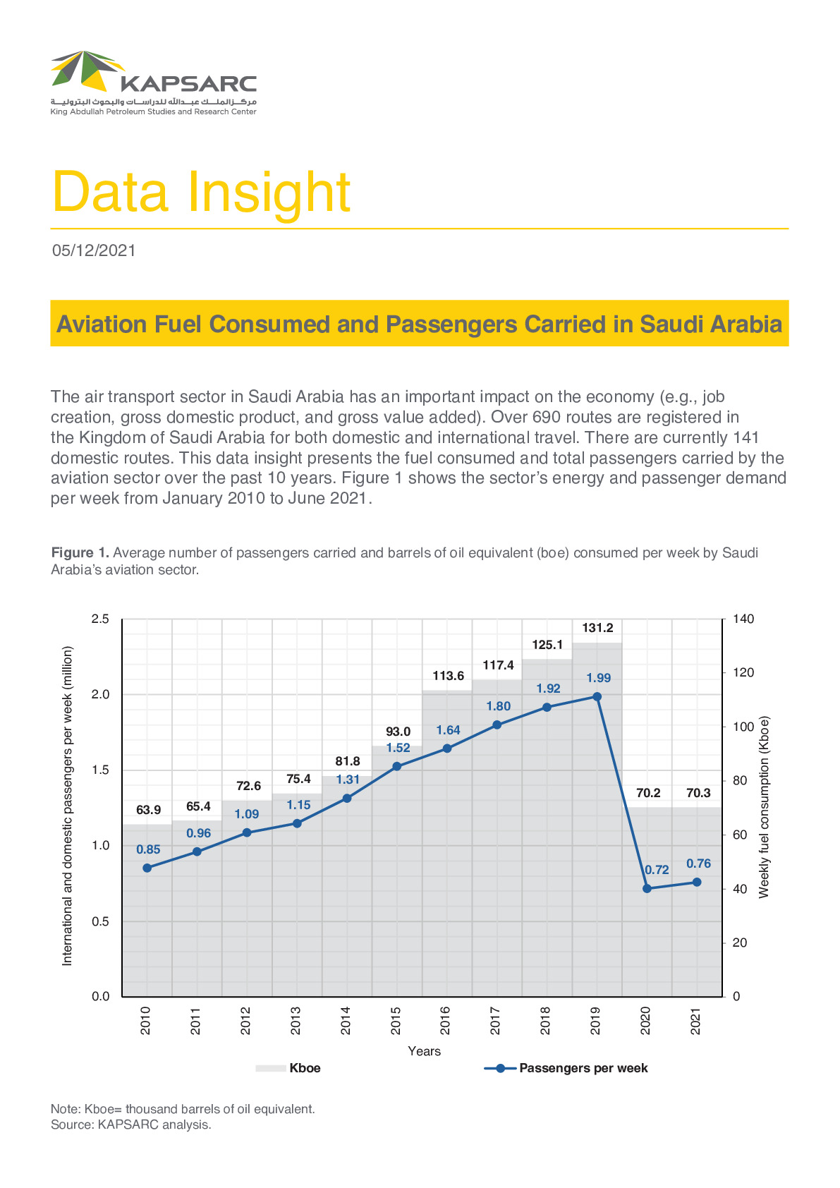 Aviation Fuel Consumed and Passengers Carried in Saudi Arabia (1)