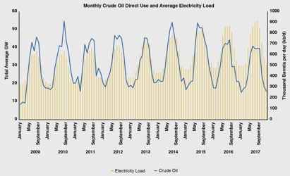 Saudi Arabia saves 314,000 barrels of oil per day over last three years (2)