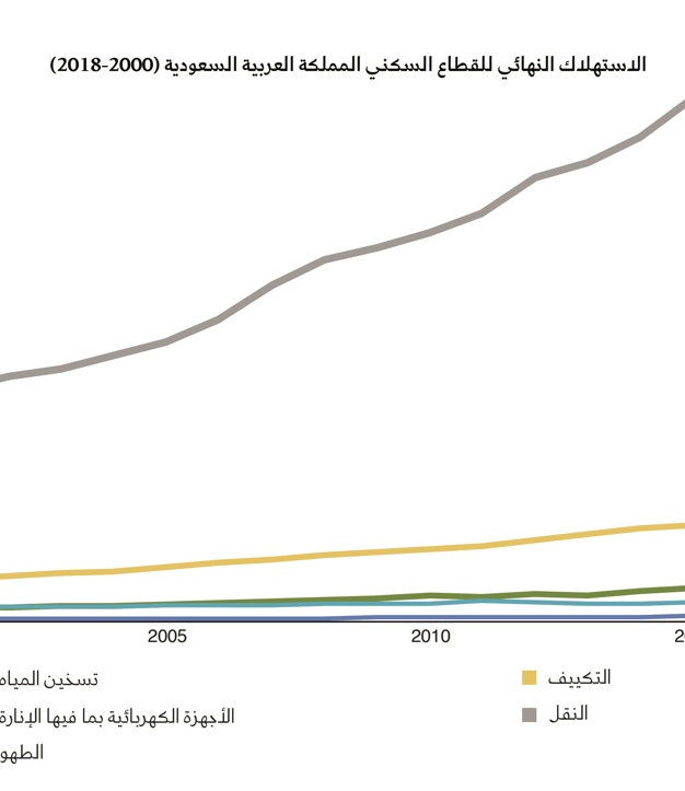 KAPSARC: 5.9% growth in electricity demand in the Kingdom during 10 years (2)